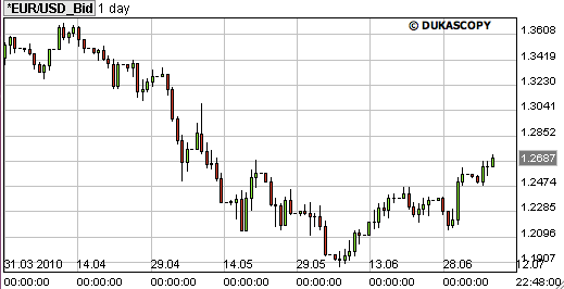 euro dollar 9 juli 2010